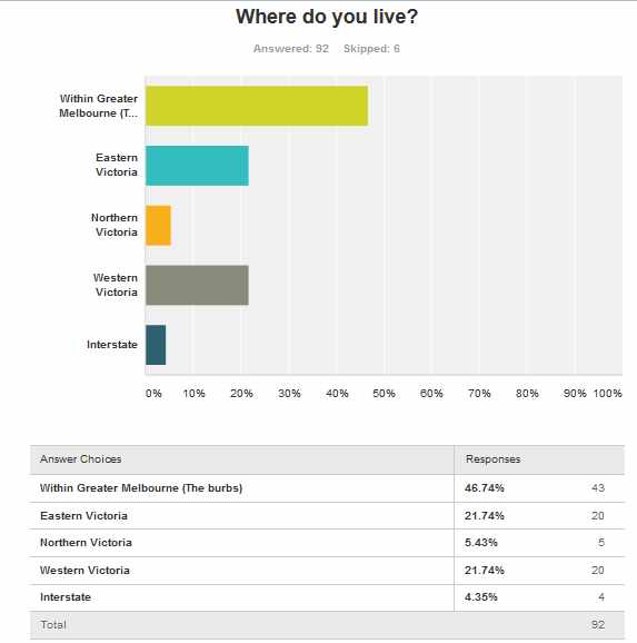 Data Review from Victorian Paintball Survey Part 1 SnipersDen